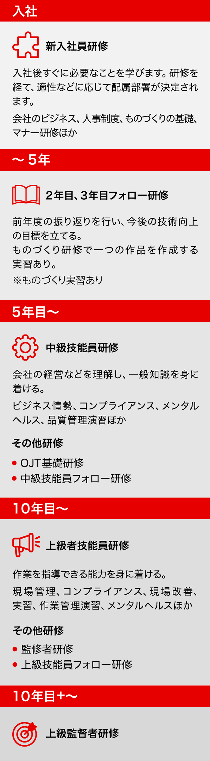 入社から10年目以降までの社員研修ステップを示した図。入社直後は新入社員研修、その後2〜5年でフォロー研修とものづくり実習、5年目以降は中級技能員研修、10年目以降は上級者技能員研修、さらに上級監督者研修へと進む。各段階でビジネス知識やメンタルヘルス、現場管理などを学ぶ。