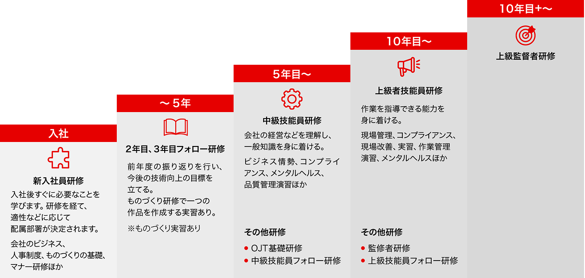 入社から10年目以降までの社員研修ステップを示した図。入社直後は新入社員研修、その後2〜5年でフォロー研修とものづくり実習、5年目以降は中級技能員研修、10年目以降は上級者技能員研修、さらに上級監督者研修へと進む。各段階でビジネス知識やメンタルヘルス、現場管理などを学ぶ。