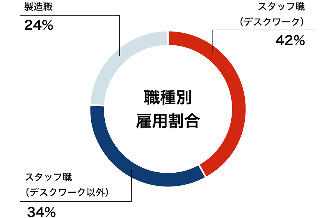 職種別雇用割合を示すグラフ。スタッフ職（デスクワーク）：42%、スタッフ職（デスクワーク以外）：34%、製造職：24%