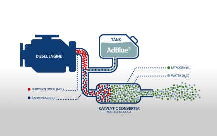Diagrama del proceso SCR en motor diésel con tanque de AdBlue y convertidor catalítico.